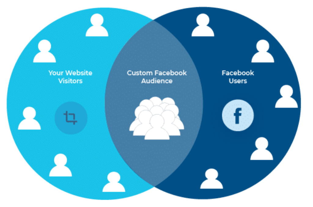 Facebook ads tailored marketing strategy