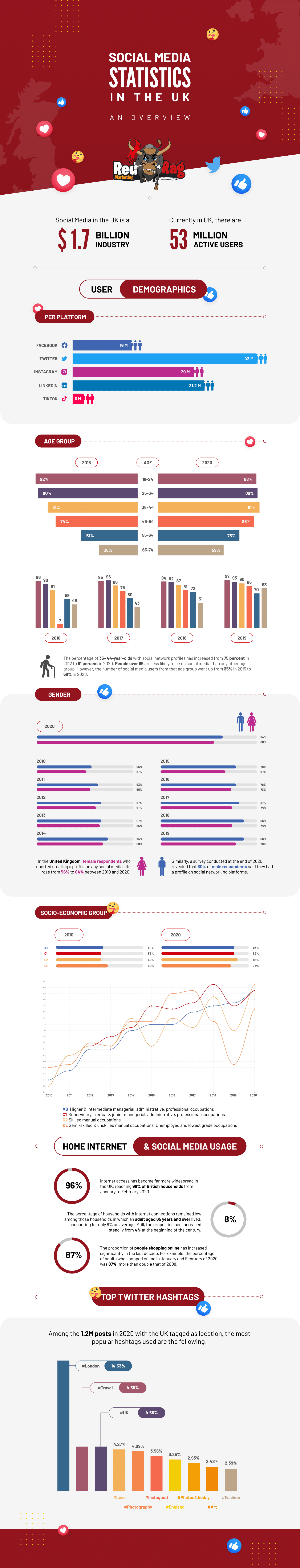 Social Media Statistics in the UK Red Rag Marketing